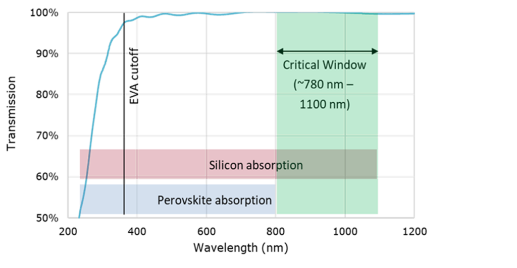 Chart describing the impact of GVD Coating on the Transmission of cells at various wavelengths